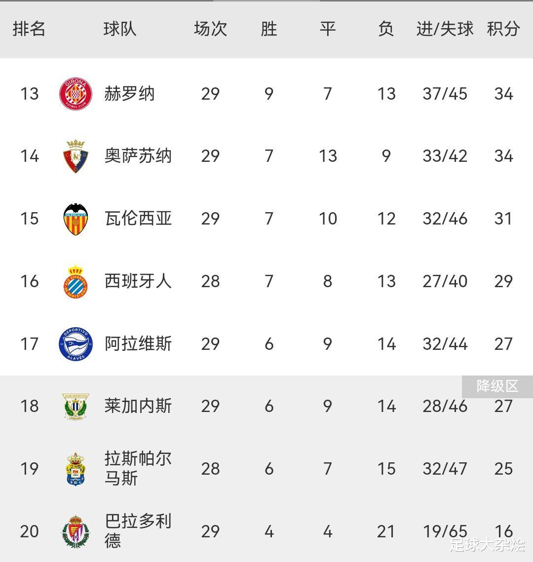 瓦伦西亚取得连胜积分榜攀升的简单介绍