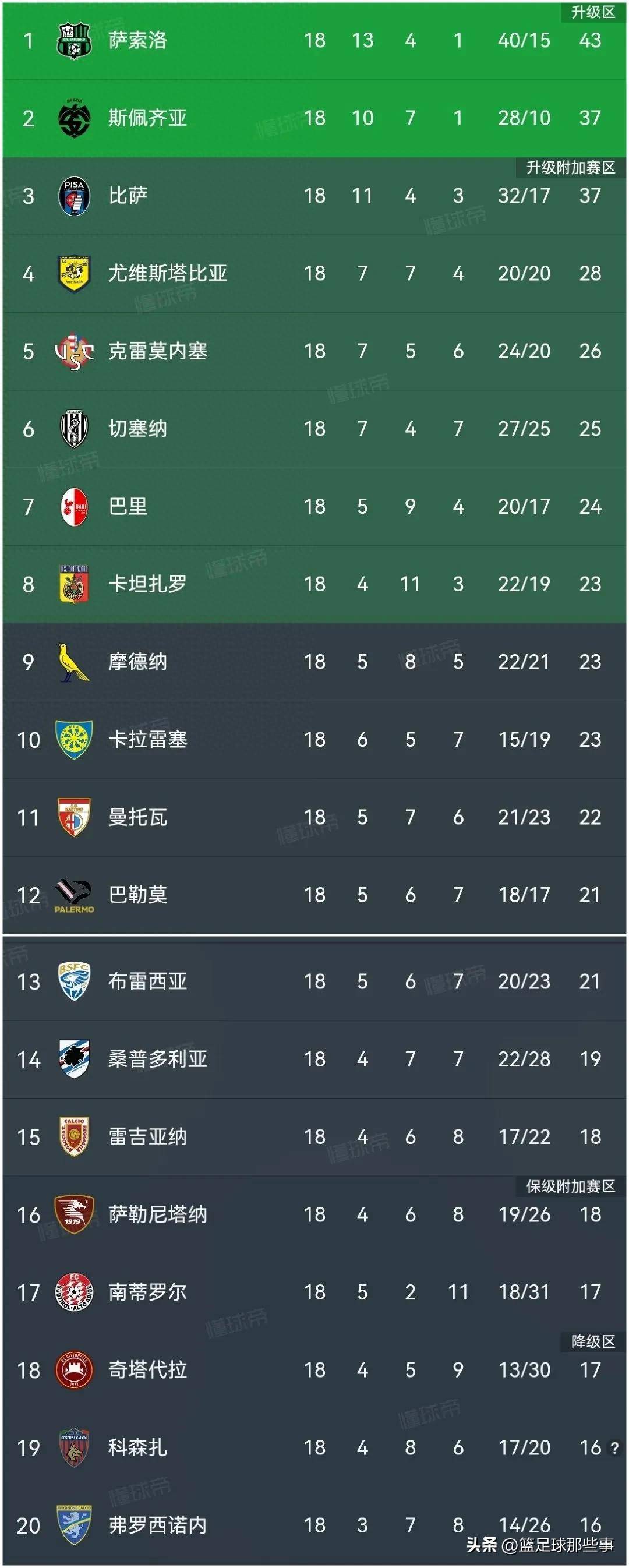 维罗纳主场大胜萨索洛，积分榜上涨至第七